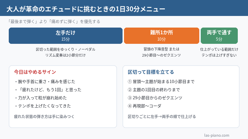 大人が革命のエチュードに取り組むときの1日30分練習メニュー（左手15分・難所10分・両手5分）と、今日はやめるサイン・区切った目標の一覧図