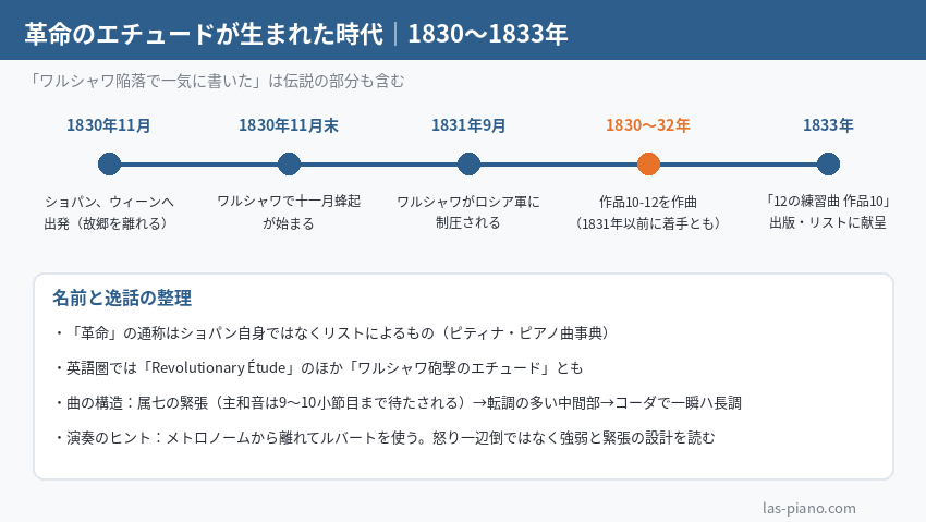 1830年のウィーン出発と十一月蜂起から1831年のワルシャワ制圧、作品10-12の作曲、1833年の出版までを示した革命のエチュードの年表図