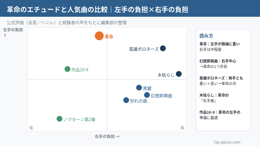 左手の負担と右手の負担の2軸で革命のエチュードと幻想即興曲・別れの曲・黒鍵・英雄ポロネーズ・木枯らし・作品10-9・ノクターン第2番を配置した比較マトリックス図