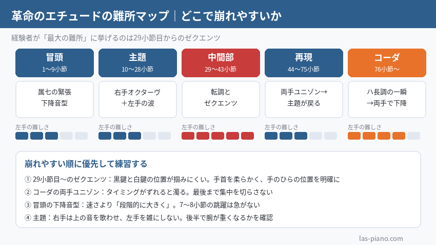革命のエチュードを冒頭・主題・中間部・再現・コーダの5区間に分け、左手の難しさと崩れやすい順を示した難所マップ