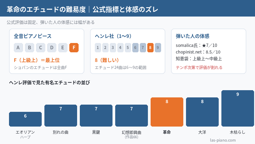 革命のエチュードの難易度を全音ピアノピースF・ヘンレ社8・弾いた人の体感評価で並べ、有名エチュードのヘンレ評価を棒グラフで比較した図