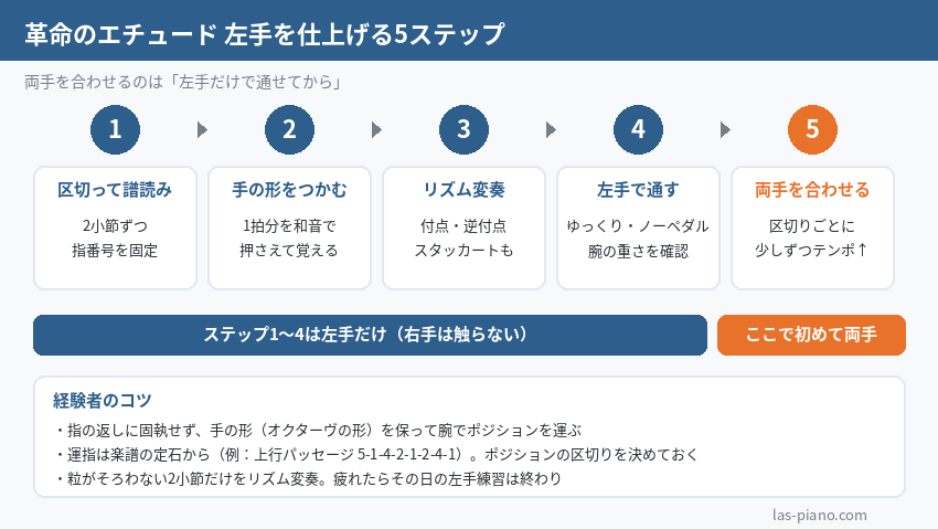 革命のエチュードの左手を区切って譜読み・手の形・リズム変奏・左手通し・両手合わせの5ステップで仕上げる手順図