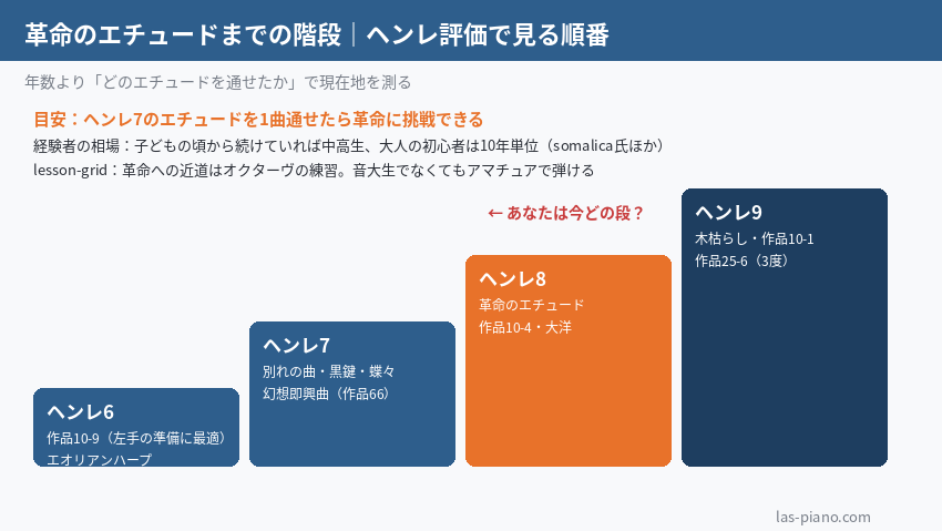 ヘンレ評価6から9までのショパンのエチュードを階段状に並べ、革命のエチュードまでの順番を示したロードマップ図