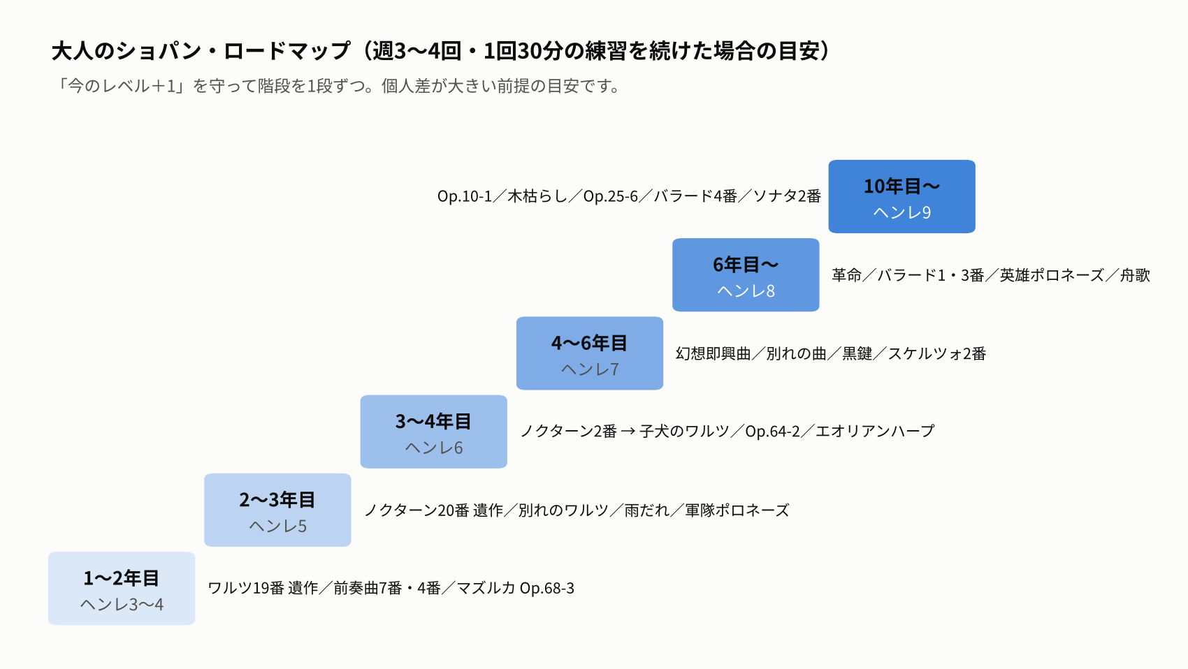 大人がショパンを1〜2年目から10年目以降まで段階的に弾き進めるロードマップの階段図