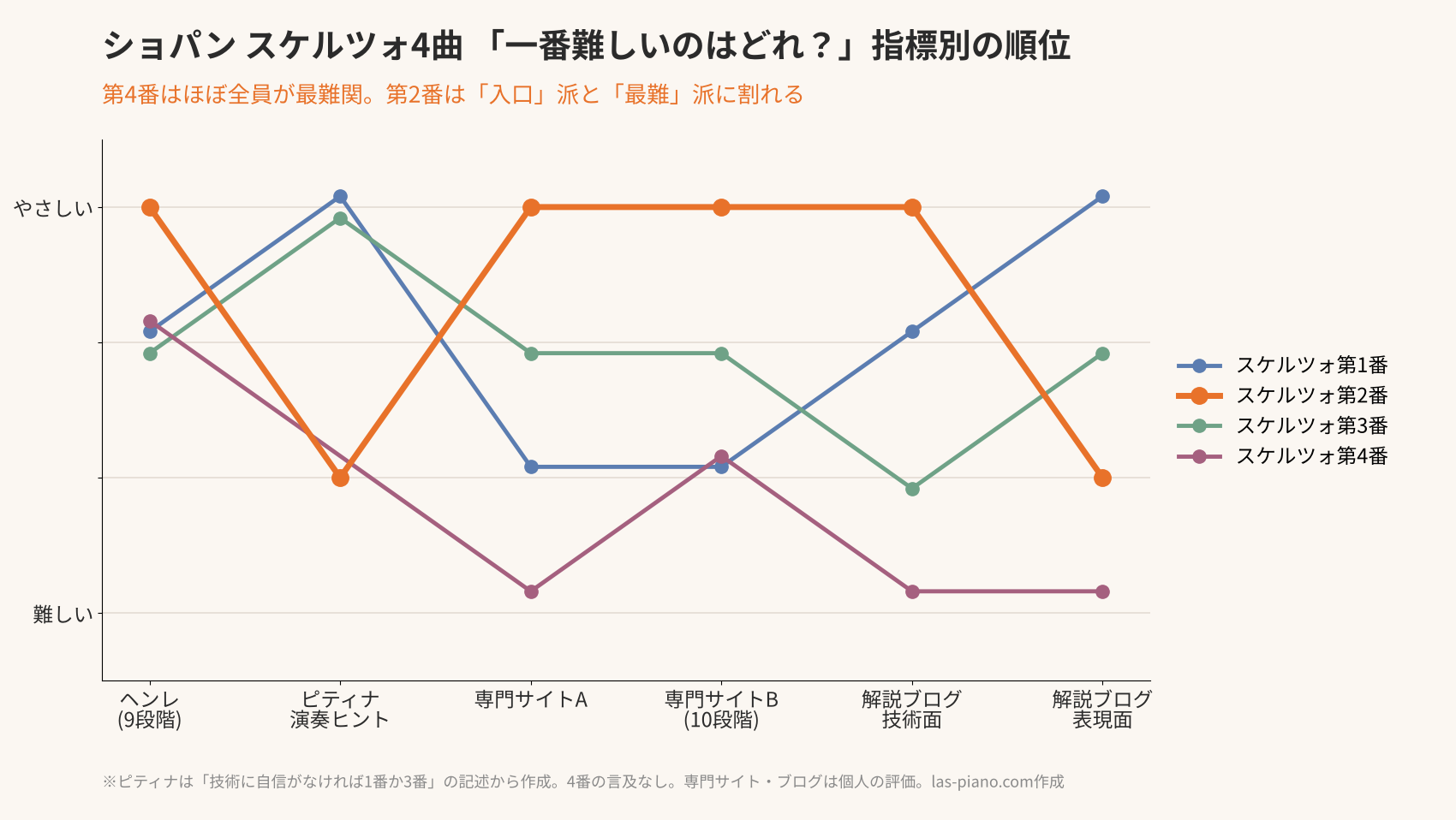 ショパンのスケルツォ4曲について、ヘンレ・ピティナ・学習者サイト6つの指標ごとの難易度順位を線で結んだ比較図