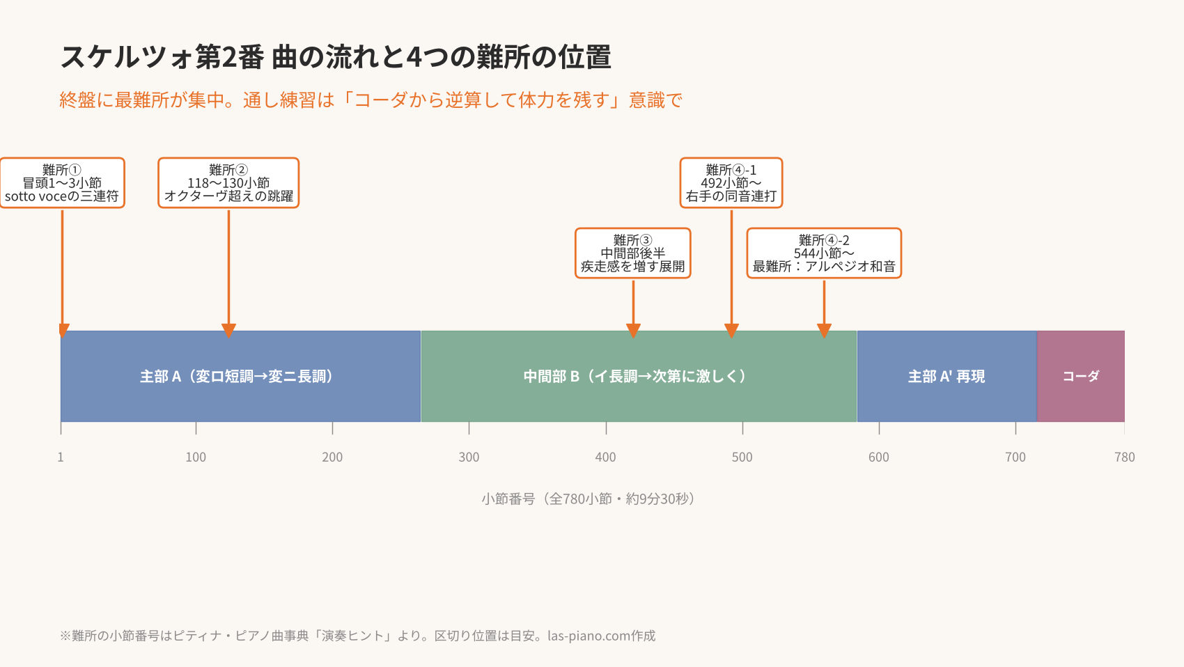 ショパンのスケルツォ第2番の曲の流れを小節番号で示し、4つの難所の位置を赤でマークした図