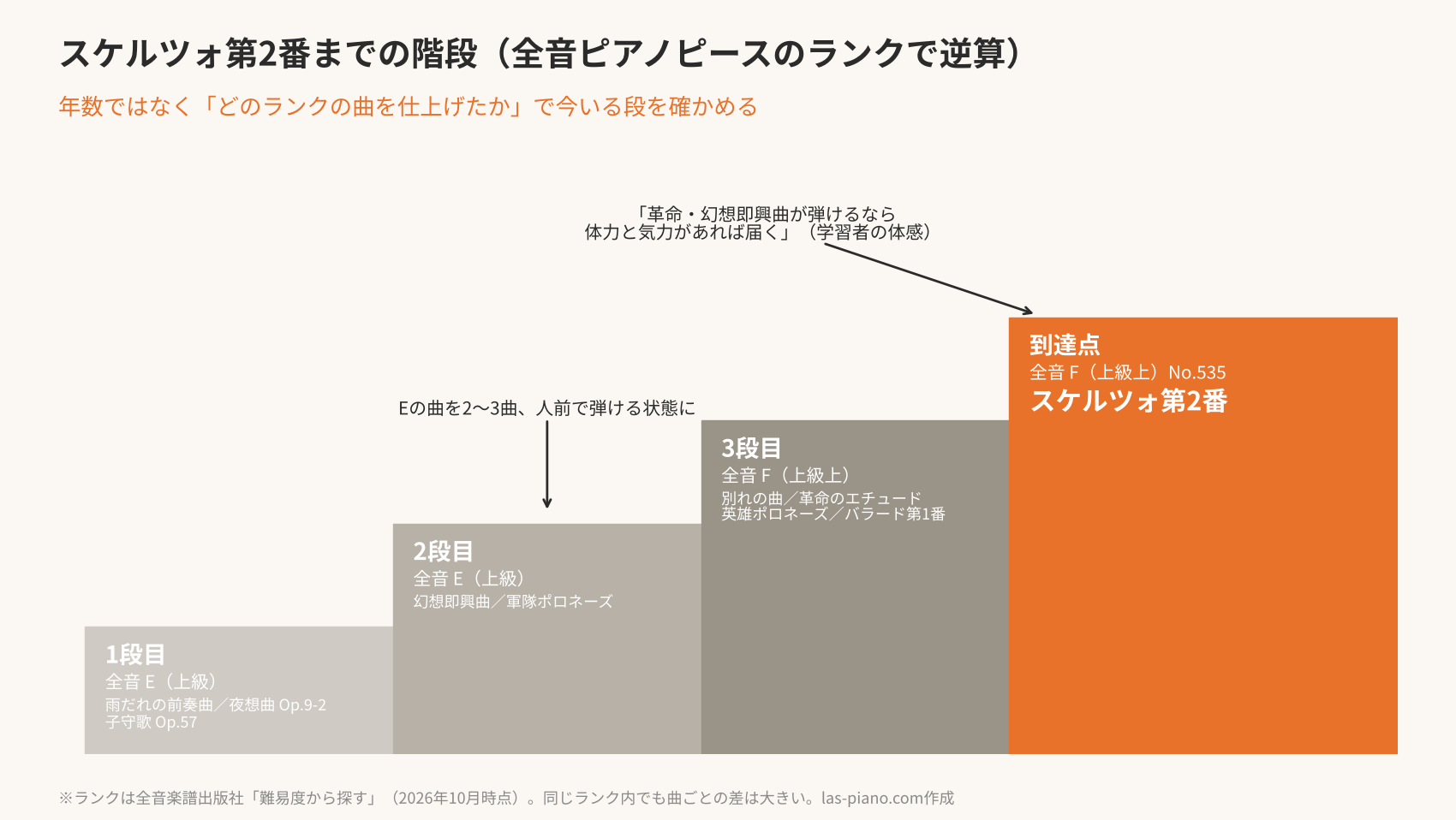 全音ピアノピースのランクを階段にして、ショパンのスケルツォ第2番までの道のりを示したロードマップ図