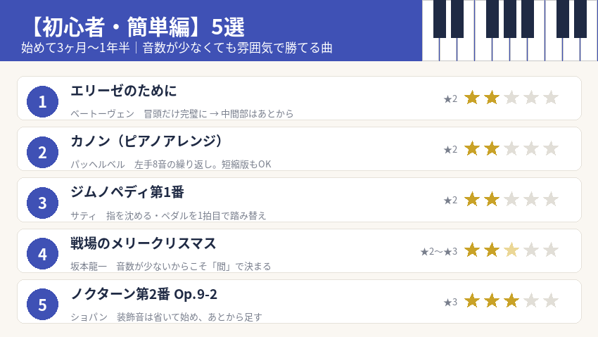 初心者でも弾けたらかっこいいピアノ曲5選(エリーゼのために・カノン・ジムノペディ・戦場のメリークリスマス・ノクターン第2番)の難易度一覧