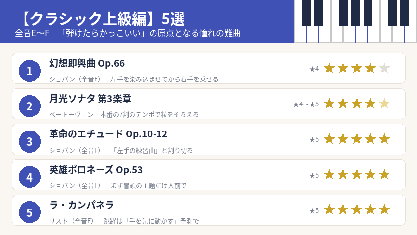 弾けたらかっこいいクラシックピアノ曲 上級編5選(幻想即興曲・月光第3楽章・革命・英雄ポロネーズ・ラ・カンパネラ)の難易度一覧
