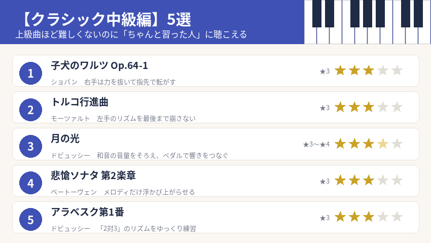 弾けたらかっこいいクラシックピアノ曲 中級編5選(子犬のワルツ・トルコ行進曲・月の光・悲愴第2楽章・アラベスク第1番)の難易度一覧