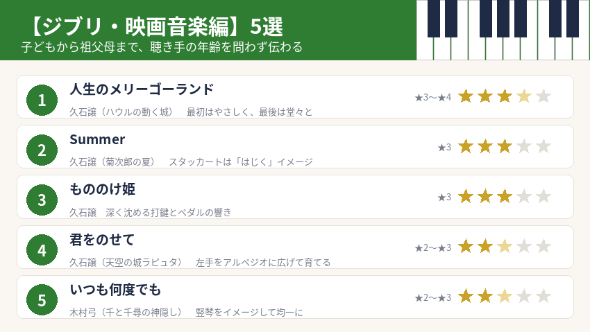 弾けたらかっこいいジブリ・映画音楽のピアノ曲5選(人生のメリーゴーランド・Summer・もののけ姫・君をのせて・いつも何度でも)の難易度一覧