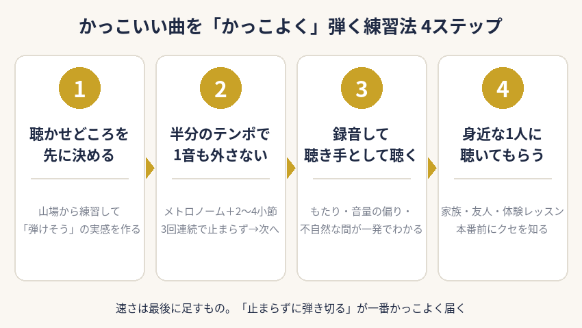 かっこいいピアノ曲をかっこよく弾くための練習法4ステップの図解