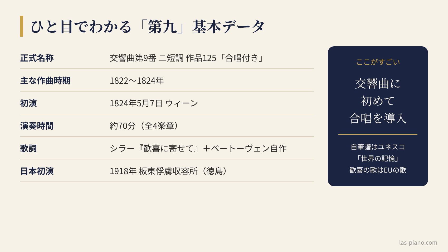 ベートーヴェン第九の基本データ一覧。正式名称・作曲時期・初演・演奏時間・歌詞・日本初演をまとめた図