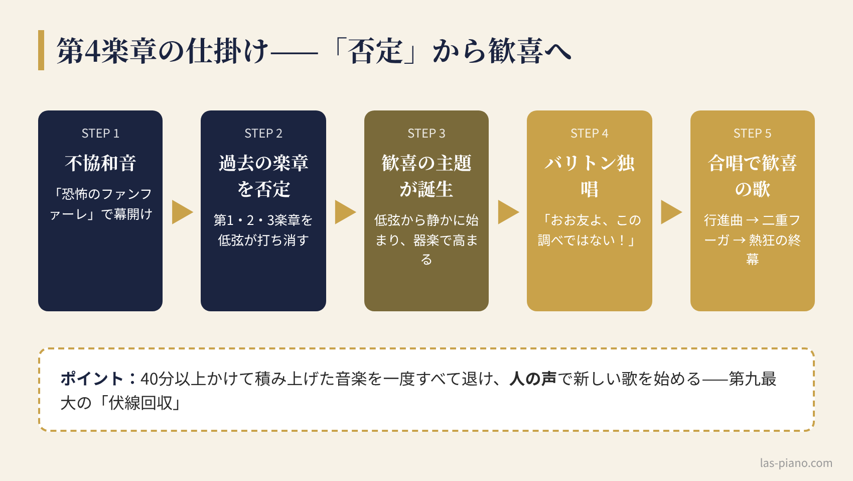 第九第4楽章の流れ。不協和音から過去の楽章の否定、歓喜の主題、バリトン独唱、合唱までの5ステップ