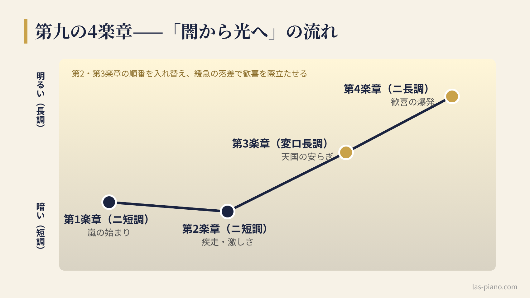 第九の第1楽章から第4楽章までの調と雰囲気の変化を「闇から光へ」のグラフで示した図