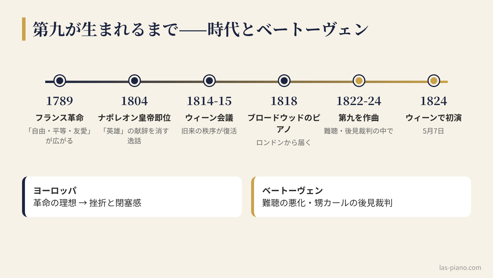 フランス革命から1824年の第九初演までの出来事とベートーヴェンの状況を示した年表