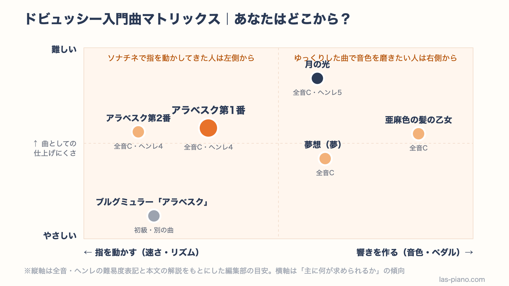 アラベスク第1番・第2番・亜麻色の髪の乙女・夢想・月の光を「指を動かす／響きを作る」と「仕上げにくさ」の2軸で配置した比較マトリックス図