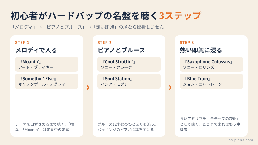初心者がハードバップの名盤を聴く3ステップ(メロディ→ピアノとブルース→熱い即興)を示したロードマップ