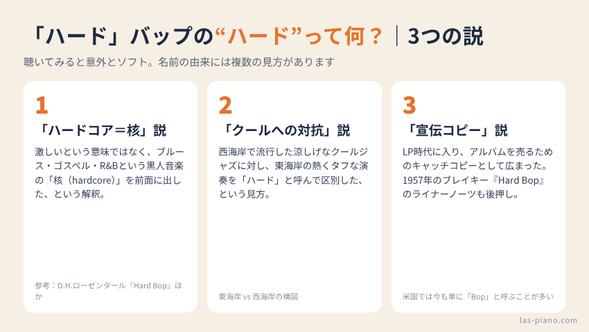 ハードバップの「ハード」の意味に関する3つの説(核・クールへの対抗・宣伝コピー)を並べた図解
