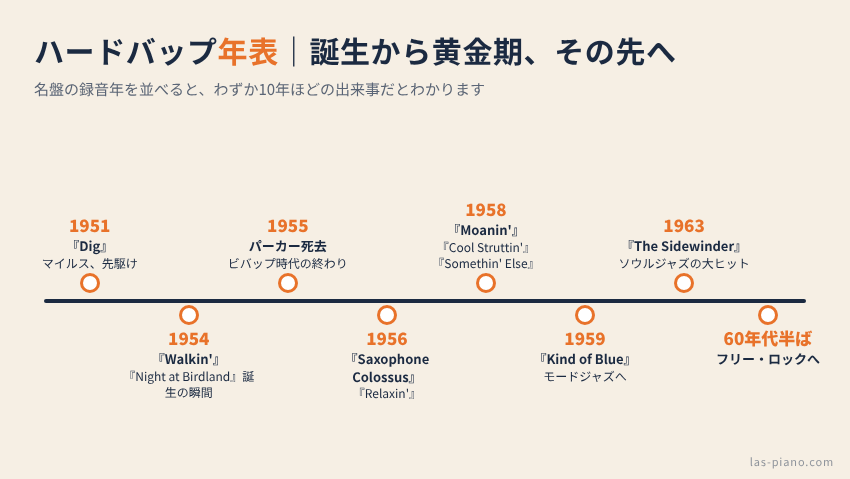 ハードバップ年表|1951年のDigから1963年のThe Sidewinderまで名盤の録音年を並べた図