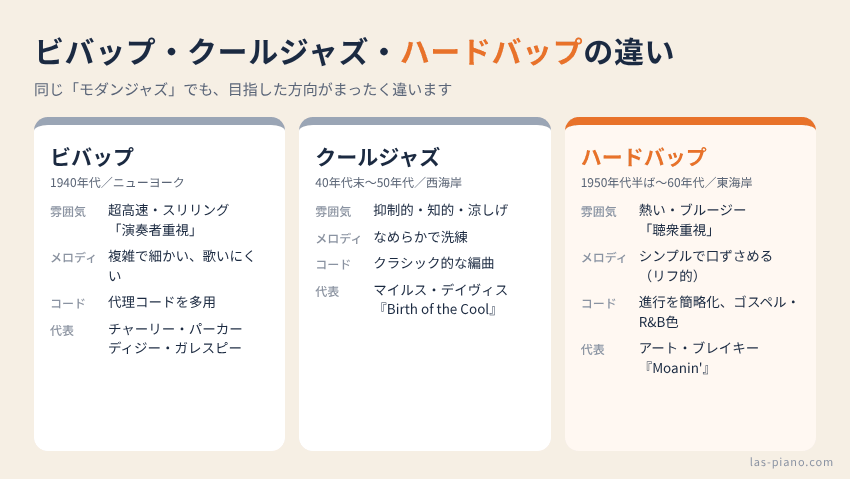 ビバップ・クールジャズ・ハードバップの違いを時期・雰囲気・メロディ・コード・代表作で比較した図
