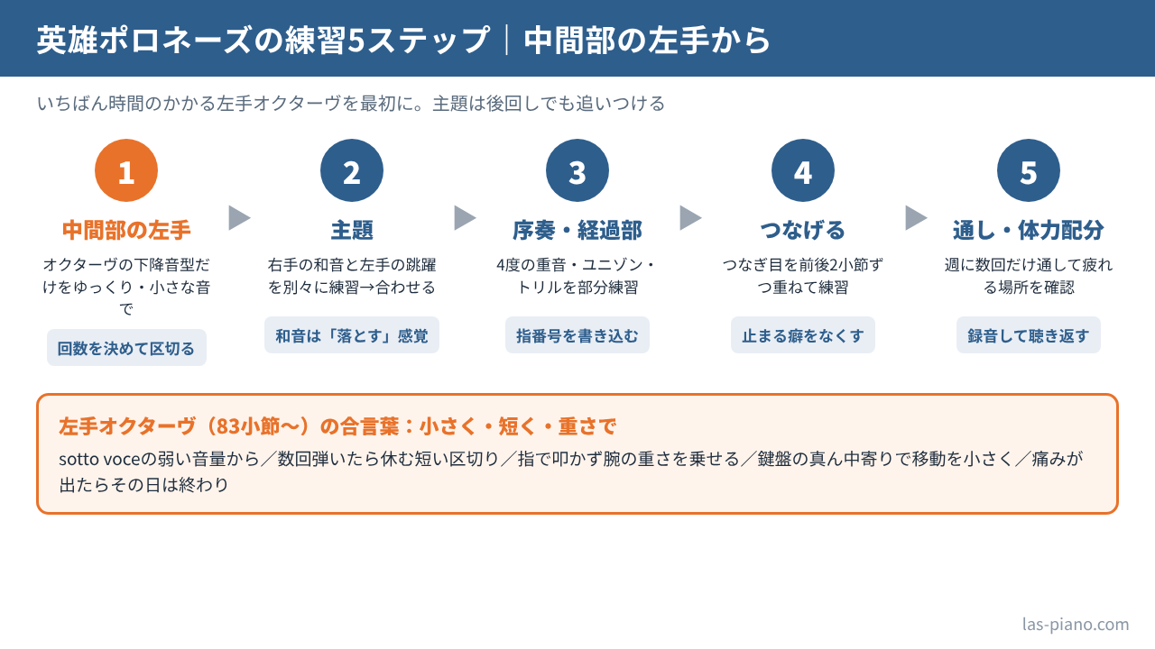 英雄ポロネーズを中間部の左手・主題・序奏と経過部・つなぎ目・通しと体力配分の5ステップで仕上げる練習手順図