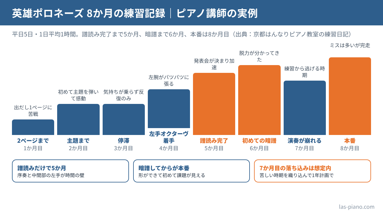 ピアノ講師が英雄ポロネーズの譜読みを始めてから8か月後の発表会までの月ごとの進捗をタイムラインで示した図