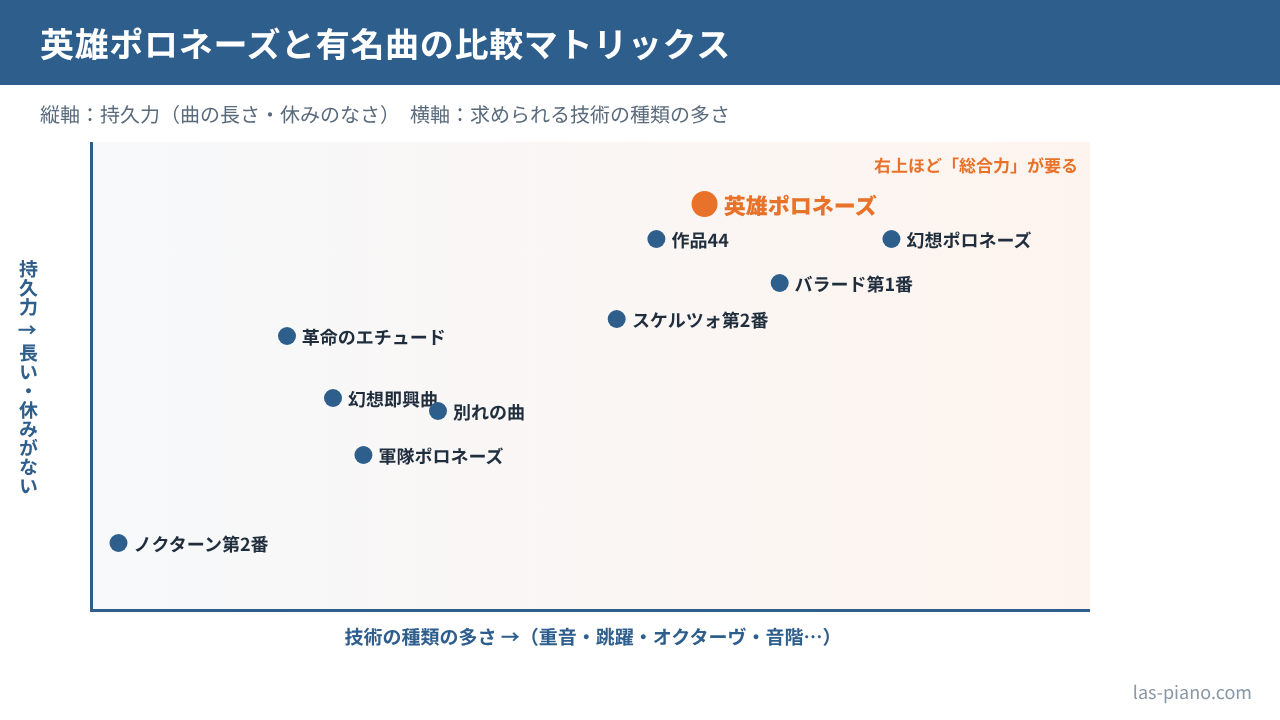 求められる技術の種類と持久力の2軸で英雄ポロネーズと幻想即興曲・革命のエチュード・軍隊ポロネーズ・バラード第1番・スケルツォ第2番・幻想ポロネーズなどを配置した比較マトリックス図
