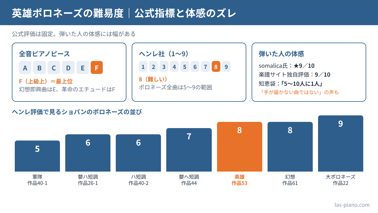 英雄ポロネーズの難易度を全音ピアノピースF・ヘンレ社8・弾いた人の体感評価で並べ、ショパンのポロネーズのヘンレ評価を棒グラフで比較した図