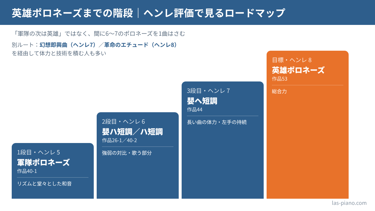 ヘンレ評価5から8までのショパンのポロネーズを階段状に並べ、軍隊ポロネーズから英雄ポロネーズまでの順番を示したロードマップ図