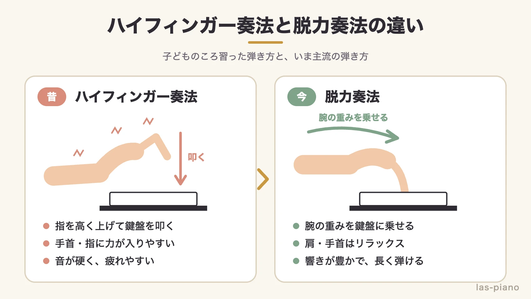 指を立てて鍵盤を叩くハイフィンガー奏法と、腕の重みを使う脱力奏法の手の形の比較