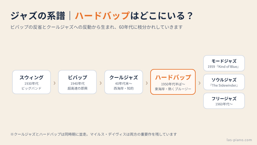 スウィングからビバップ・クールジャズ・ハードバップを経てモードジャズ・ソウルジャズ・フリージャズへ枝分かれするジャズの系譜図
