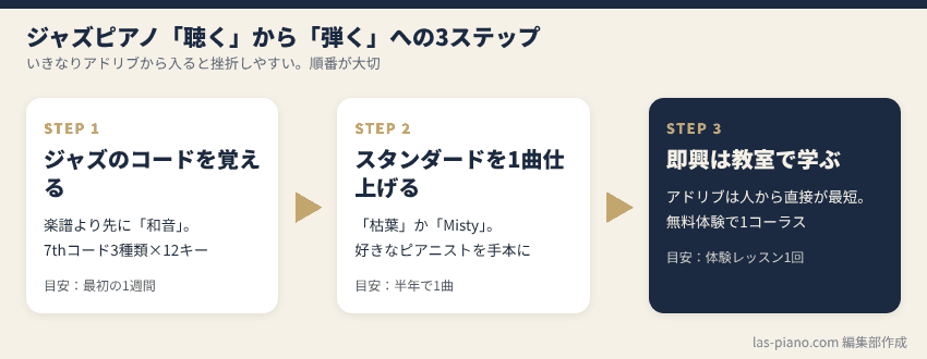 ジャズピアノを聴くから弾くへ進む3ステップ(コードを覚える・スタンダードを1曲仕上げる・即興は教室で学ぶ)の図