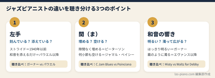 ジャズピアニストの違いを聴き分けるための3つのポイント(左手・間・和音)を示したステップ図