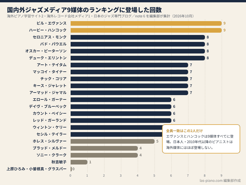 国内外のジャズメディア9媒体に掲載された回数を有名ジャズピアニストごとに示した棒グラフ