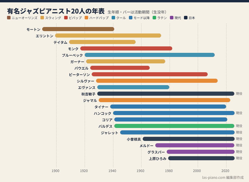 有名ジャズピアニスト20人をジャズの歴史の年表上に並べた図