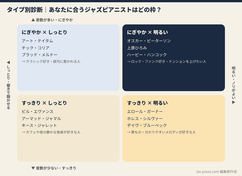 音数の多さと曲調の明るさでジャズピアニスト20人を4タイプに分けたマトリックス図