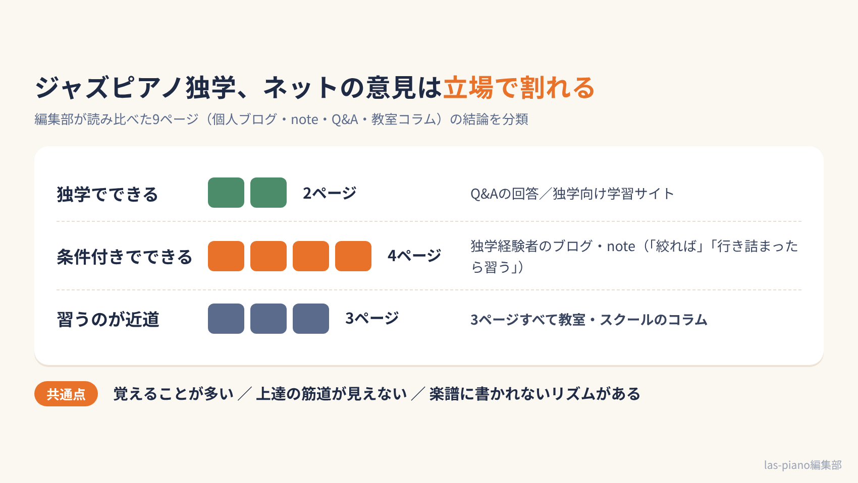 ジャズピアノ独学について書かれた9ページの結論を「独学でできる」「条件付きでできる」「習うのが近道」に分類した図