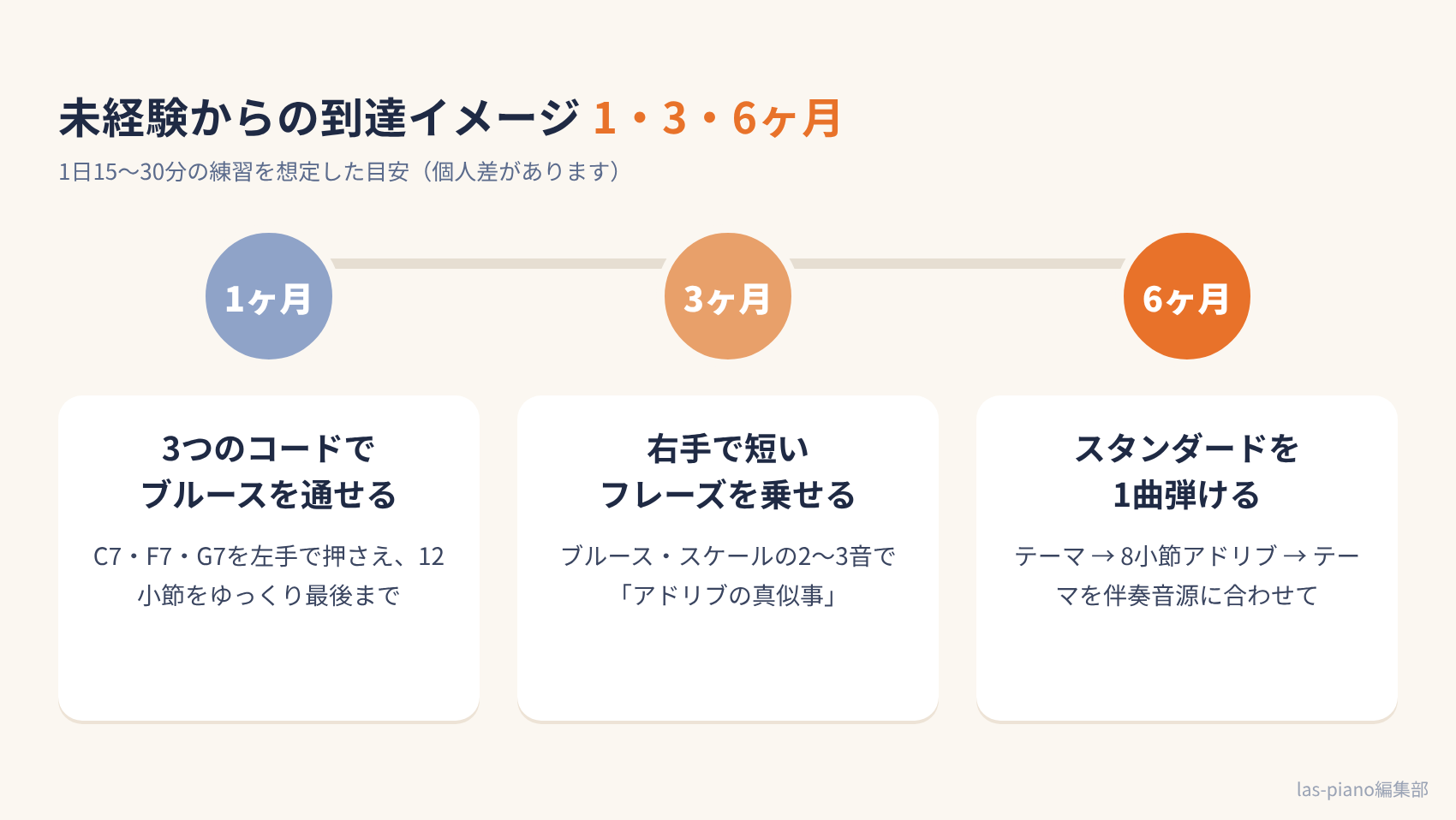ピアノ未経験からジャズピアノを独学した場合の1ヶ月・3ヶ月・6ヶ月の到達目安を示したタイムライン