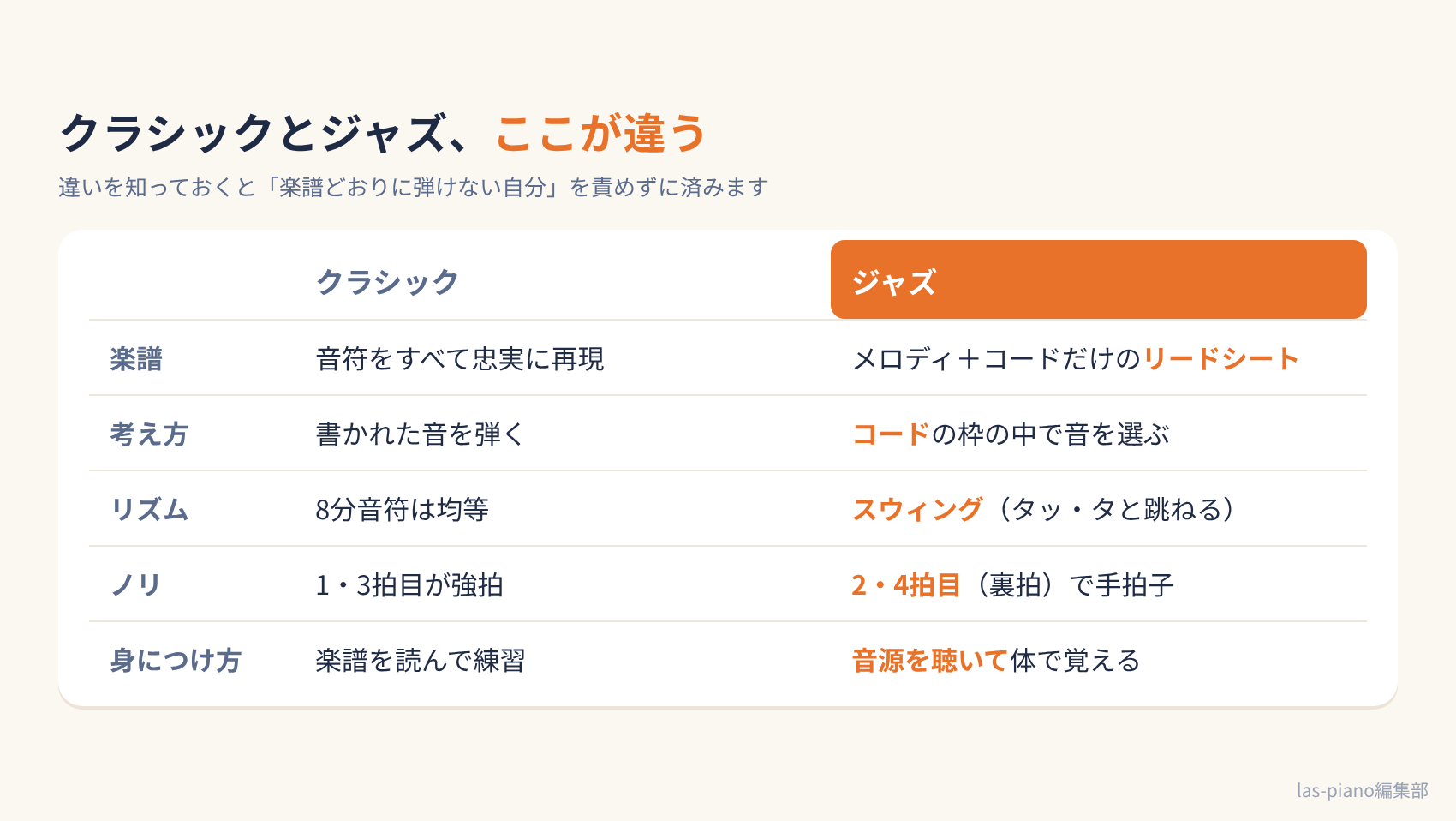 クラシックピアノとジャズピアノの楽譜・考え方・リズム・ノリ・身につけ方の違いを比べた表