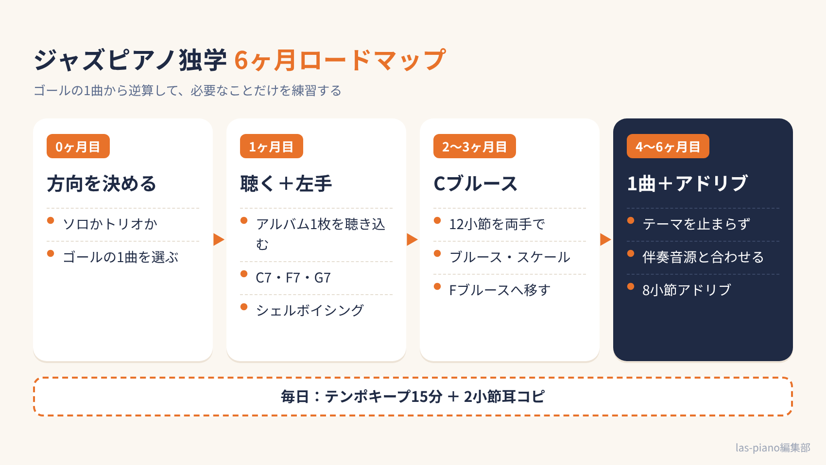 ジャズピアノ独学の0ヶ月目から6ヶ月目までにやることを4段階で示したロードマップ