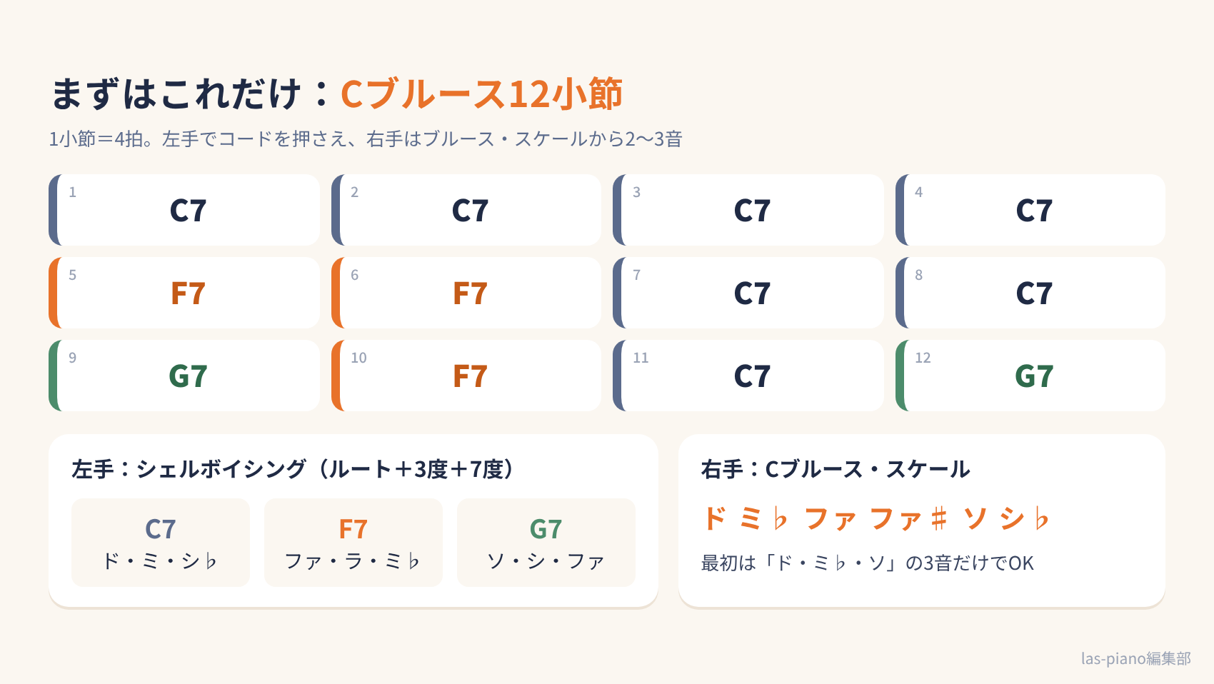 Cブルース12小節のコード進行と、C7・F7・G7のシェルボイシング、Cブルース・スケールの図