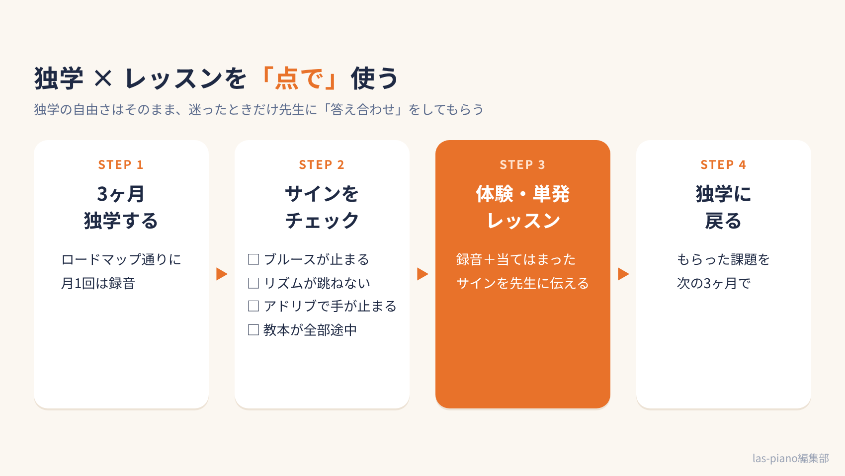 3ヶ月独学してから体験レッスンで答え合わせをする4ステップの流れ図