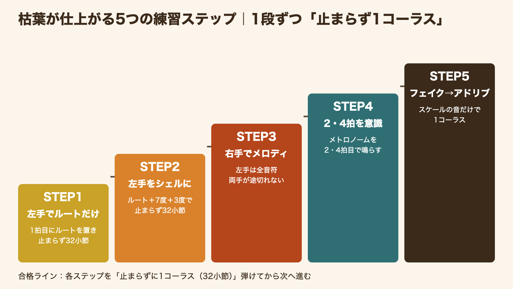枯葉をジャズピアノで仕上げる5つの練習ステップを階段状に示した図
