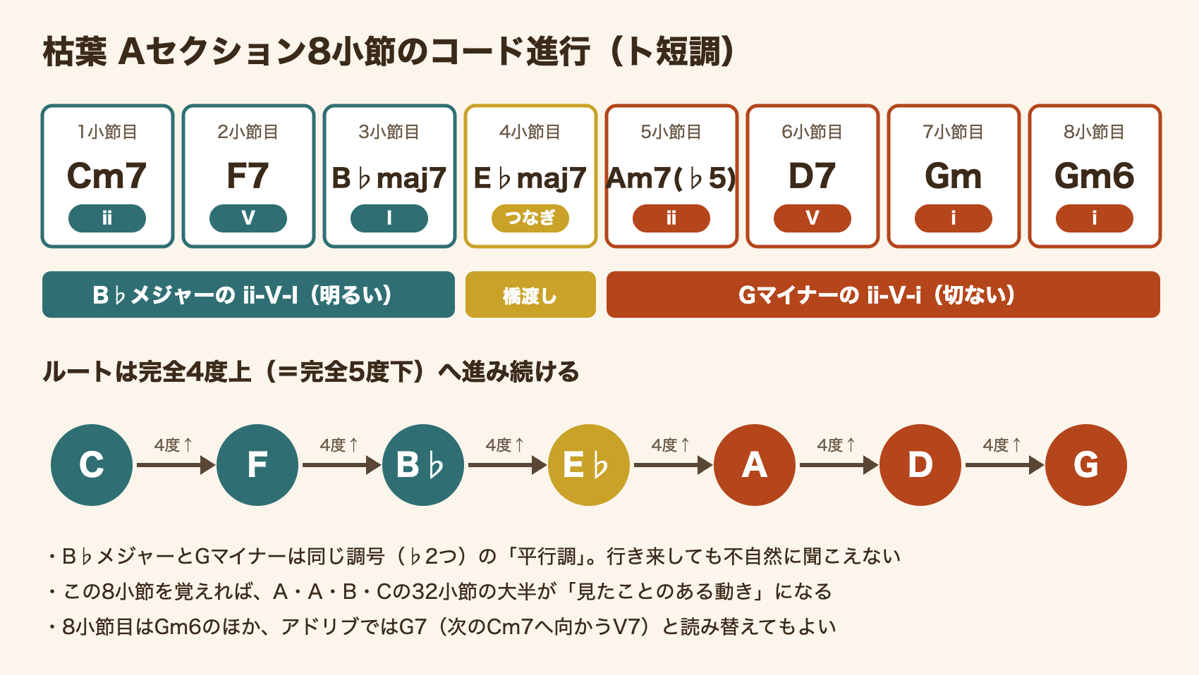 枯葉のコード進行をii-V-Iで色分けし、ルートが4度ずつ進む様子を示した図