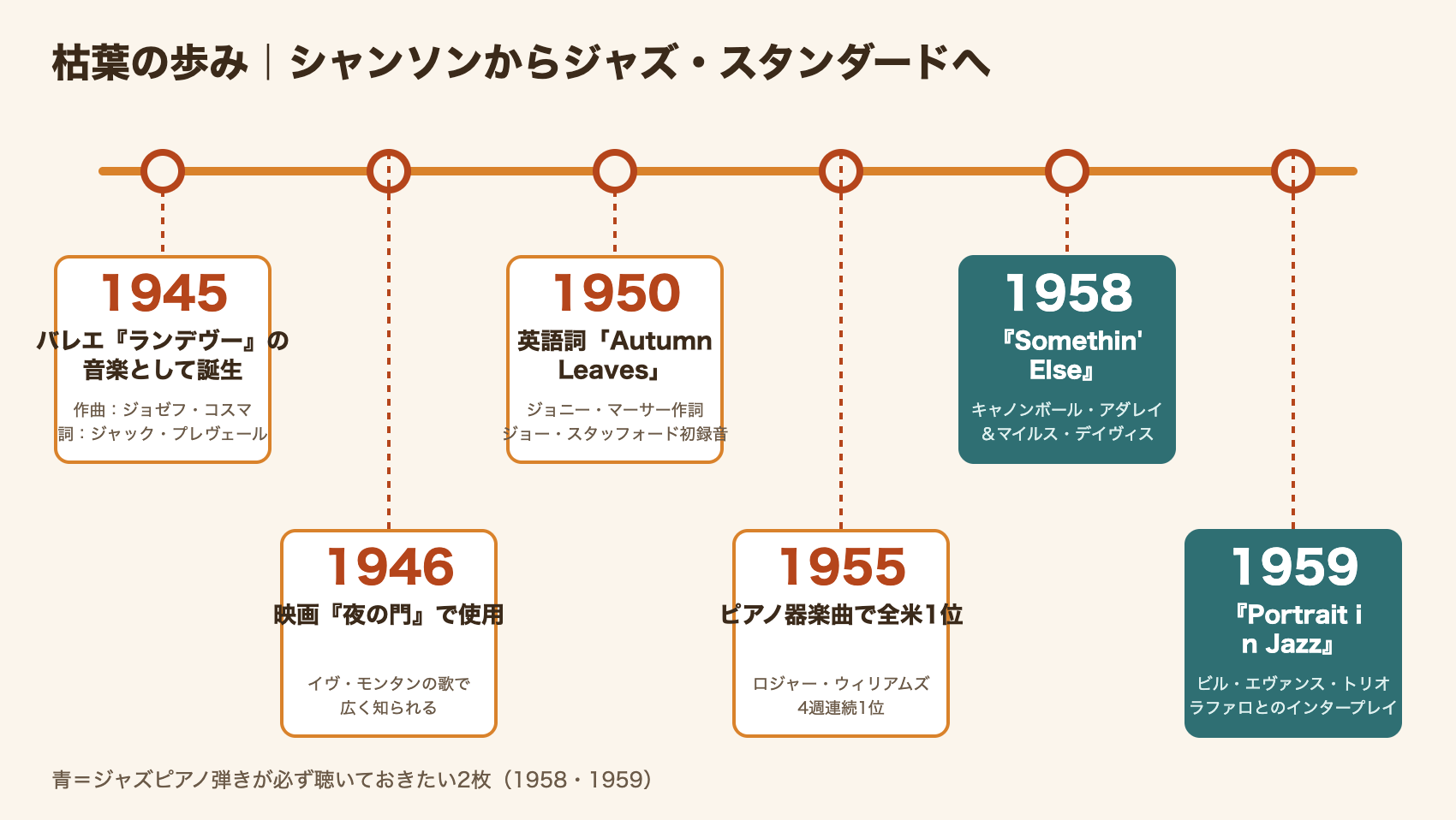 枯葉が1945年のバレエ音楽からジャズ・スタンダードになるまでの年表