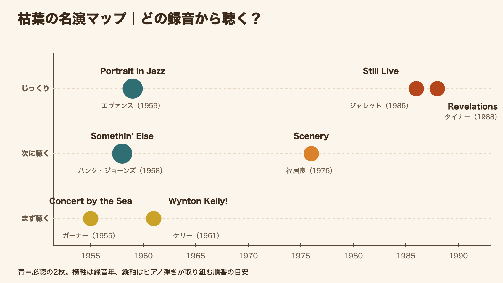 枯葉の代表的な録音を録音年と聴く順番で配置した図