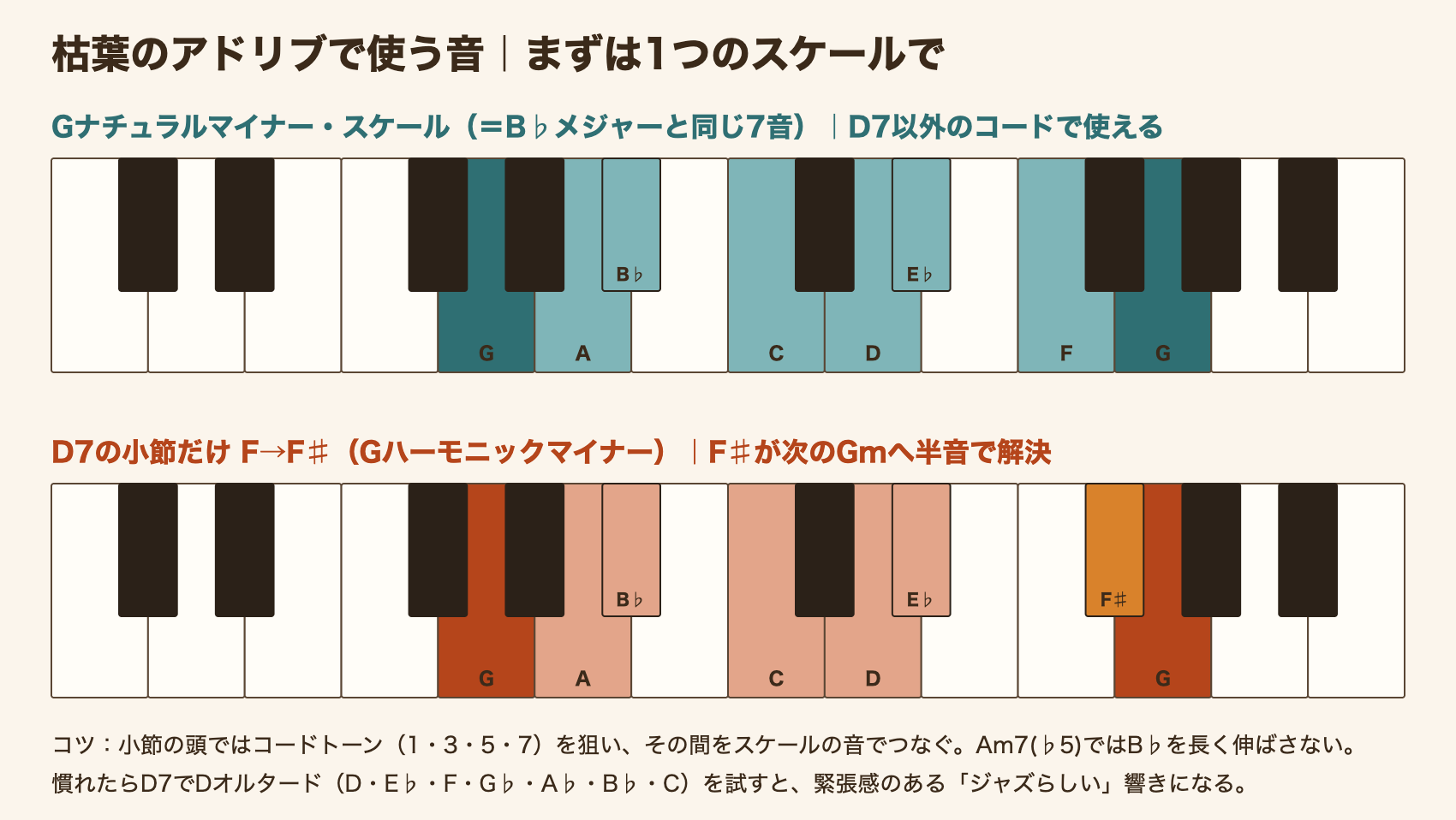 枯葉のアドリブで使うGナチュラルマイナー・スケールとD7でのF♯を鍵盤図で示した画像