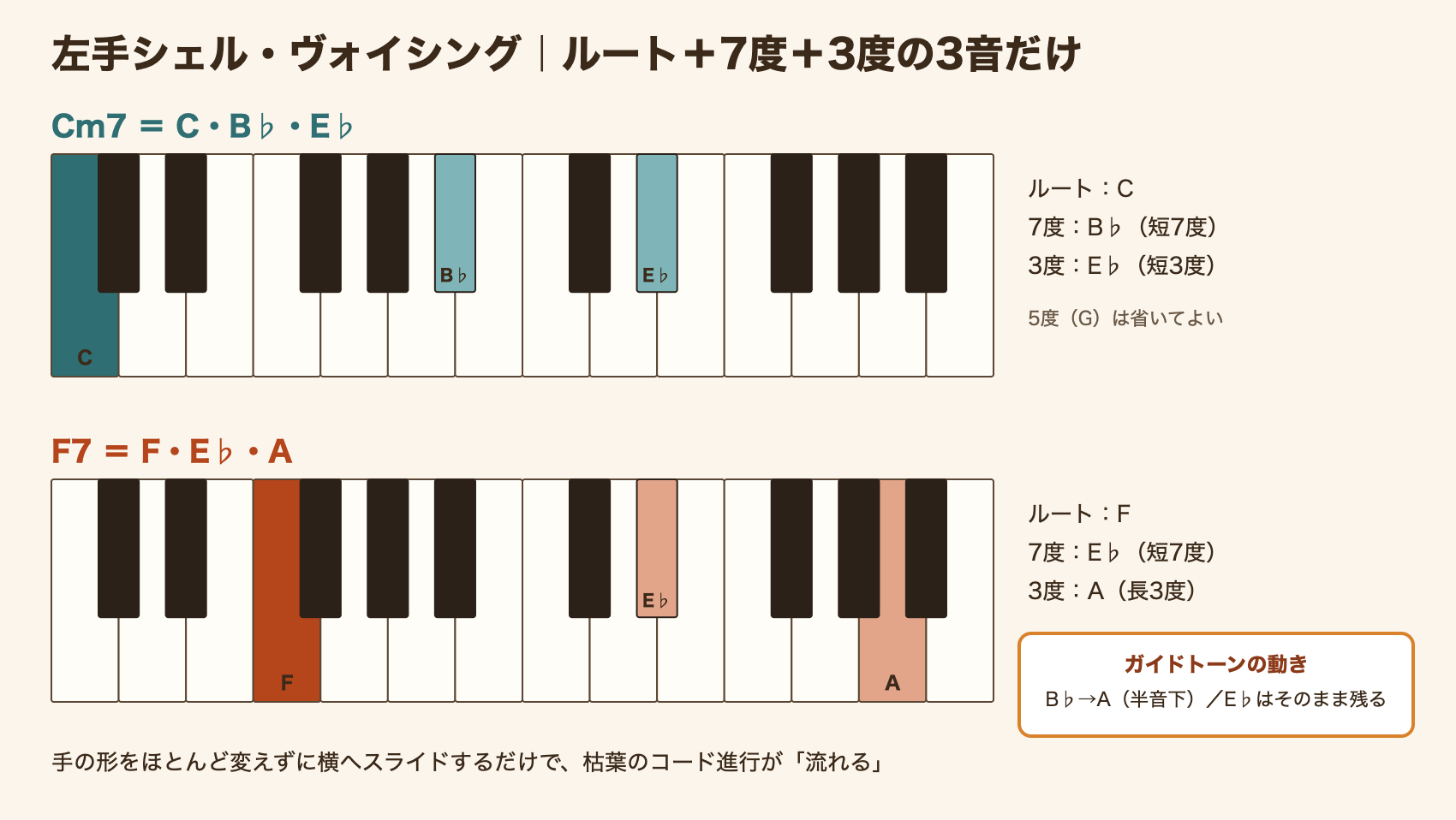 枯葉の左手シェル・ヴォイシング(Cm7とF7)を鍵盤図で示した画像
