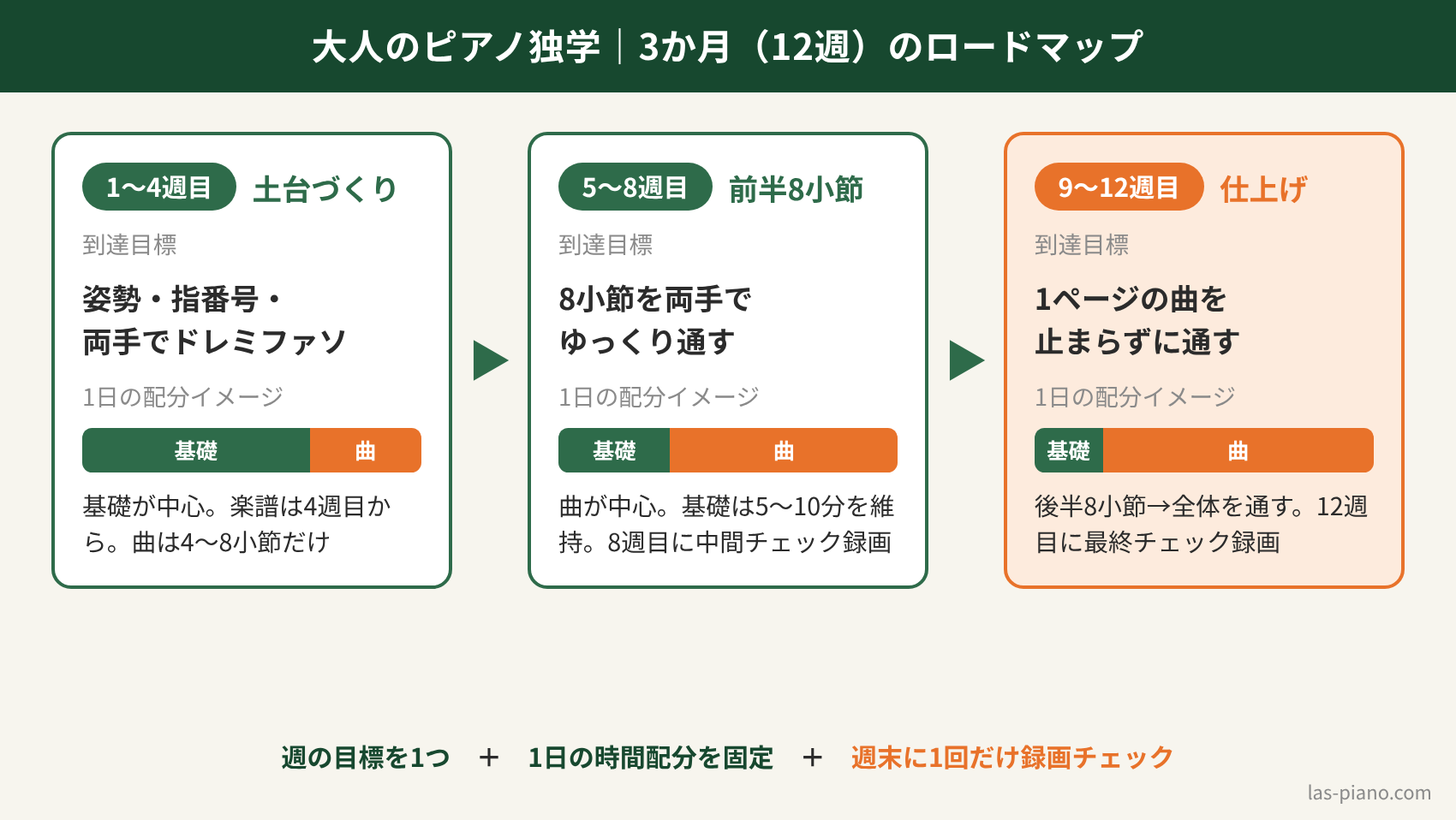 大人のピアノ独学の練習メニューを1〜4週目・5〜8週目・9〜12週目の3段階に分けた3か月のロードマップ図